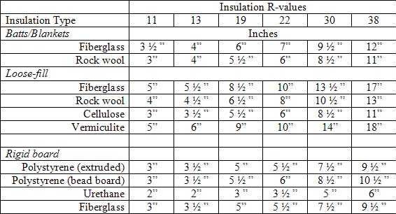 Insulation R Factor Chart